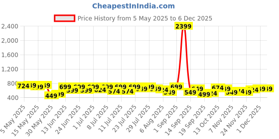 myntra.com Kotty Men Relaxed Low-Rise Easy Wash Pleated Cargos Trousers kotty Price History Graph from 5 May 2025 to 5 Dec 2025