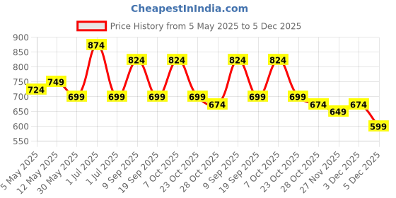 myntra.com Kotty Men Relaxed Low-Rise Easy Wash Pleated Cargos Trousers kotty Price History Graph from 5 May 2025 to 5 Dec 2025