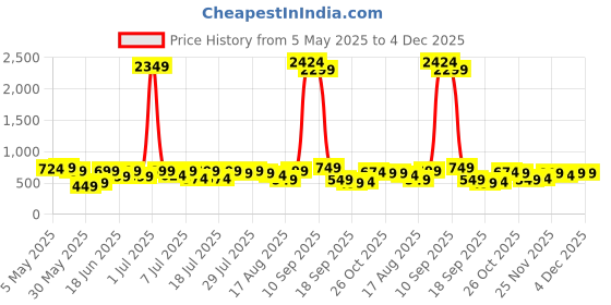 myntra.com Kotty Men Relaxed Low-Rise Easy Wash Pleated Cargos Trousers kotty Price History Graph from 5 May 2025 to 4 Dec 2025