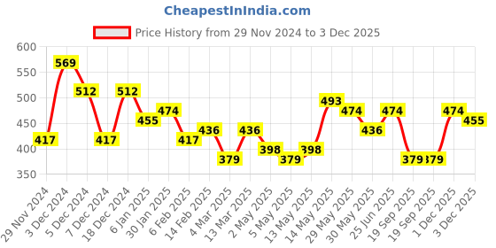myntra.com Kotty Men Relaxed Spread Collar Graphic Printed Casual Shirt kotty Price History Graph from 29 Nov 2024 to 3 Dec 2025