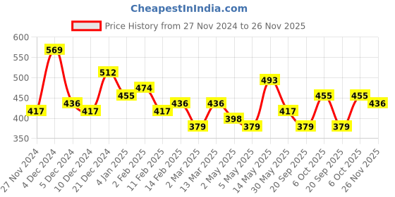 myntra.com Kotty Men Relaxed Spread Collar Graphic Printed Casual Shirt kotty Price History Graph from 27 Nov 2024 to 26 Nov 2025