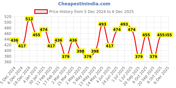 myntra.com Kotty Men Relaxed Spread Collar Graphic Printed Cotton Casual Shirt kotty Price History Graph from 5 Dec 2024 to 6 Dec 2025