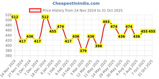 myntra.com Kotty Men Relaxed Spread Collar Graphic Printed Cotton Casual Shirt kotty Price History Graph from 24 Nov 2024 to 30 Oct 2025
