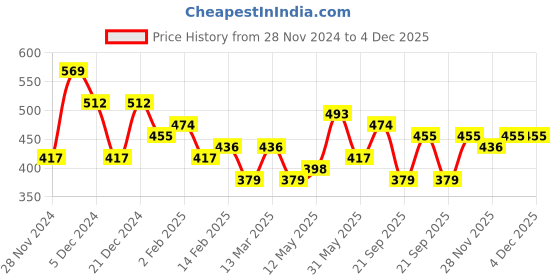 myntra.com Kotty Men Relaxed Spread Collar Graphic Printed Cotton Casual Shirt kotty Price History Graph from 28 Nov 2024 to 4 Dec 2025
