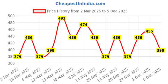 myntra.com Kotty Men Relaxed Spread Collar Graphic Printed Cotton Casual Shirt kotty Price History Graph from 2 Mar 2025 to 5 Dec 2025