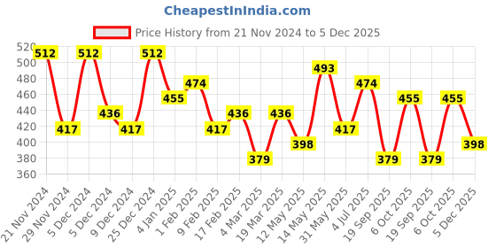 myntra.com Kotty Men Relaxed Spread Collar Textured Casual Shirt kotty Price History Graph from 21 Nov 2024 to 5 Dec 2025