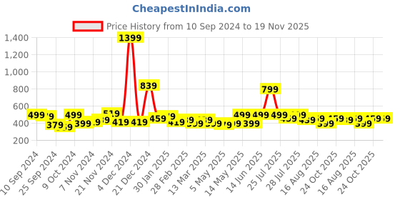 myntra.com Kotty Men Relaxed Spread Collar Textured Self Design Casual Shirt kotty Price History Graph from 10 Sep 2024 to 19 Nov 2025