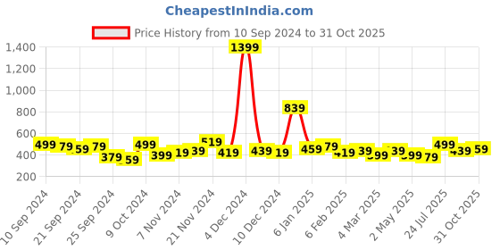 myntra.com Kotty Men Relaxed Spread Collar Textured Self Design Casual Shirt kotty Price History Graph from 10 Sep 2024 to 31 Oct 2025