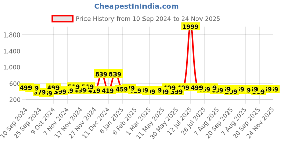 myntra.com Kotty Men Relaxed Spread Collar Textured Self Design Casual Shirt kotty Price History Graph from 10 Sep 2024 to 23 Nov 2025
