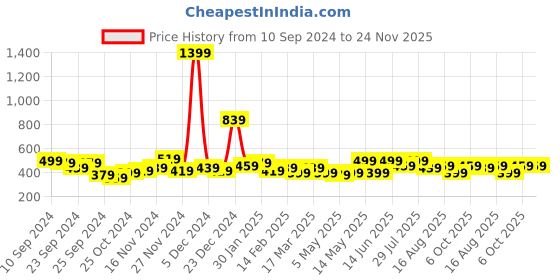 myntra.com Kotty Men Relaxed Spread Collar Textured Self Design Casual Shirt kotty Price History Graph from 10 Sep 2024 to 24 Nov 2025