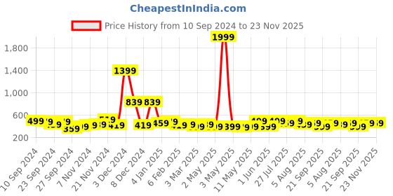 myntra.com Kotty Men Relaxed Spread Collar Textured Self Design Casual Shirt kotty Price History Graph from 10 Sep 2024 to 23 Nov 2025