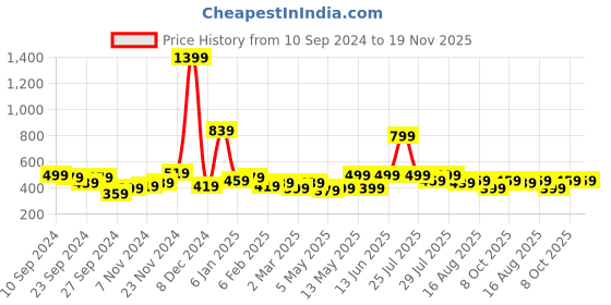 myntra.com Kotty Men Relaxed Spread Collar Textured Self Design Casual Shirt kotty Price History Graph from 10 Sep 2024 to 19 Nov 2025