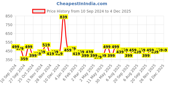 myntra.com Kotty Men Relaxed Spread Collar Textured Self Design Casual Shirt kotty Price History Graph from 10 Sep 2024 to 4 Dec 2025