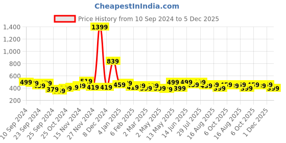 myntra.com Kotty Men Relaxed Spread Collar Textured Self Design Casual Shirt kotty Price History Graph from 10 Sep 2024 to 5 Dec 2025