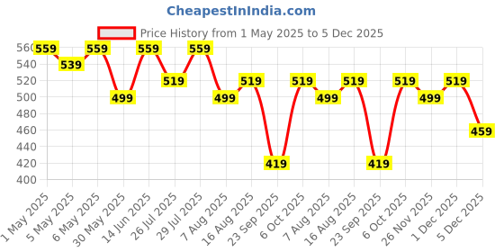 myntra.com Kotty Men Relaxed Straight Leg Easy Wash Trousers kotty Price History Graph from 1 May 2025 to 5 Dec 2025