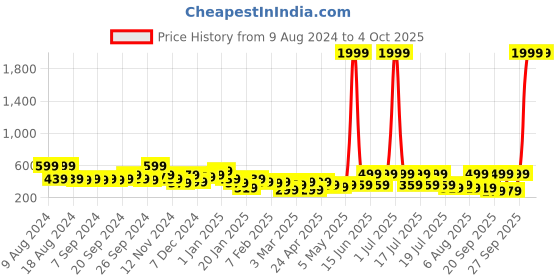 myntra.com Kotty Men Running Sports Shorts kotty Price History Graph from 9 Aug 2024 to 4 Oct 2025