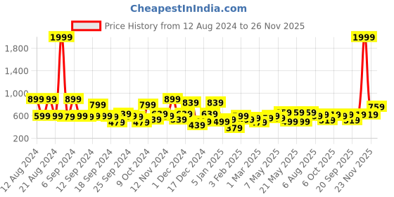 myntra.com Kotty Men Slim Fit Low-Rise Clean Look Stretchable Cotton Jeans kotty Price History Graph from 12 Aug 2024 to 26 Nov 2025