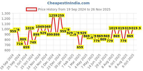 myntra.com Kotty Men Solid Denim Jacket kotty Price History Graph from 19 Sep 2024 to 26 Nov 2025