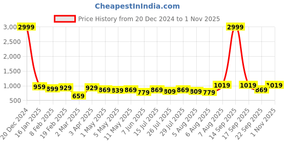 myntra.com Kotty Men Solid Denim Jacket kotty Price History Graph from 20 Dec 2024 to 1 Nov 2025