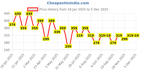 myntra.com Kotty Men Solid Round Neck T-shirt kotty Price History Graph from 18 Jan 2025 to 5 Dec 2025