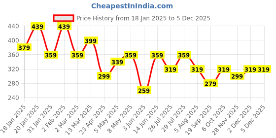 myntra.com Kotty Men Solid Round Neck T-shirt kotty Price History Graph from 18 Jan 2025 to 3 Dec 2025