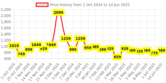 myntra.com Kotty Men Solid Spread Collar Denim Jacket kotty Price History Graph from 1 Oct 2024 to 14 Jun 2025