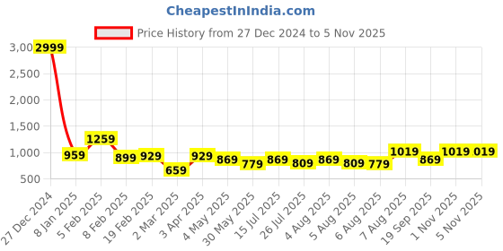 myntra.com Kotty Men Solid Spread Collar Denim Jacket kotty Price History Graph from 27 Dec 2024 to 3 Nov 2025