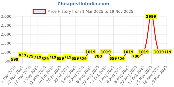 myntra.com Kotty Men Solid Spread Collar Insulator Pure Cotton Denim Jacket kotty Price History Graph from 1 Mar 2025 to 19 Nov 2025