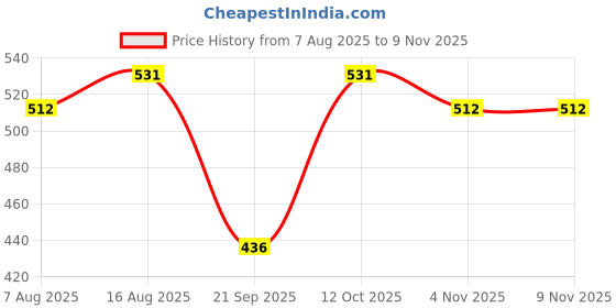 myntra.com Kotty Men Spread Collar Casual Shirt kotty Price History Graph from 7 Aug 2025 to 8 Nov 2025