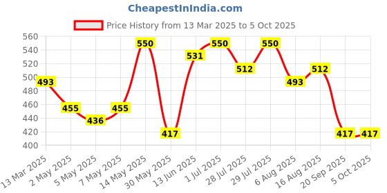 myntra.com Kotty Men Spread Collar Gingham Checked Cotton Casual Shirt kotty Price History Graph from 13 Mar 2025 to 4 Oct 2025