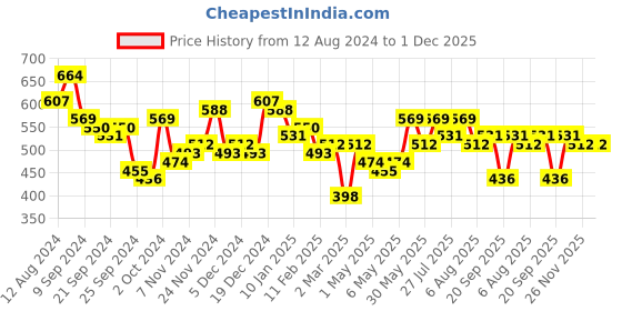 myntra.com Kotty Men Spread Collar Tropical Printed Casual Shirt kotty Price History Graph from 12 Aug 2024 to 1 Dec 2025