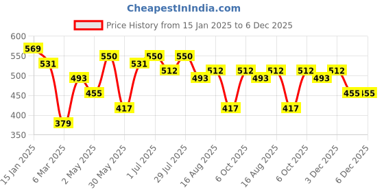 myntra.com Kotty Men Spread Collar Vertical Striped Casual Shirt kotty Price History Graph from 15 Jan 2025 to 5 Dec 2025