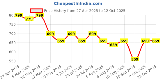 myntra.com Kotty Men Straight Fit Low-Rise Stretchable Jeans kotty Price History Graph from 27 Apr 2025 to 4 Oct 2025