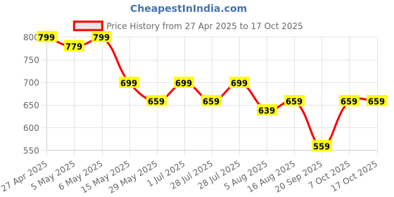 myntra.com Kotty Men Straight Fit Low-Rise Stretchable Jeans kotty Price History Graph from 27 Apr 2025 to 4 Oct 2025