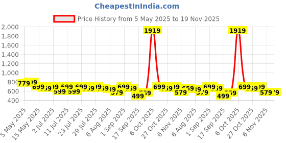 myntra.com Kotty Men Straight Fit Low-Rise Stretchable Jeans kotty Price History Graph from 5 May 2025 to 18 Nov 2025