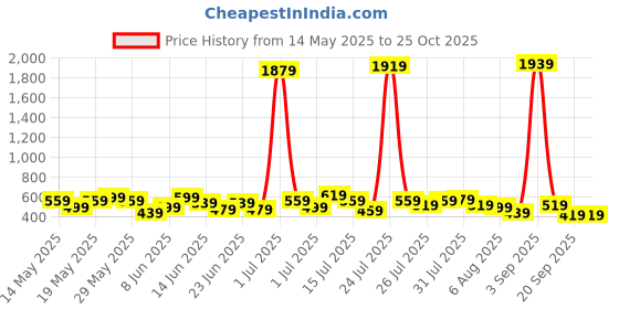 myntra.com Kotty Men Straight Fit Low-Rise Stretchable Jeans kotty Price History Graph from 14 May 2025 to 25 Oct 2025