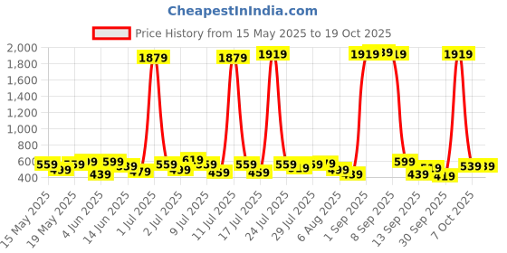 myntra.com Kotty Men Straight Fit Low-Rise Stretchable Jeans kotty Price History Graph from 15 May 2025 to 17 Oct 2025