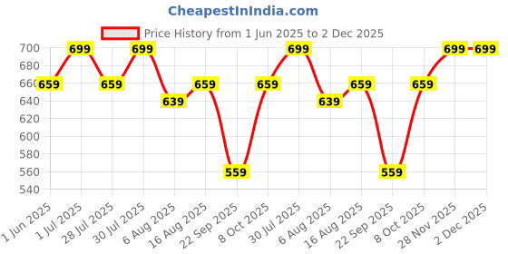 myntra.com Kotty Men Straight Fit Low-Rise Stretchable Jeans kotty Price History Graph from 1 Jun 2025 to 2 Dec 2025