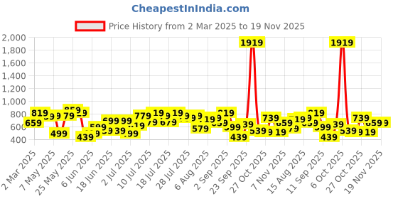 myntra.com Kotty Men Straight Fit Mid-Rise Stretchable Jeans kotty Price History Graph from 2 Mar 2025 to 19 Nov 2025