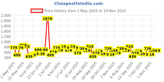 myntra.com Kotty Men Straight Fit Mid-Rise Stretchable Jeans kotty Price History Graph from 1 May 2025 to 19 Nov 2025