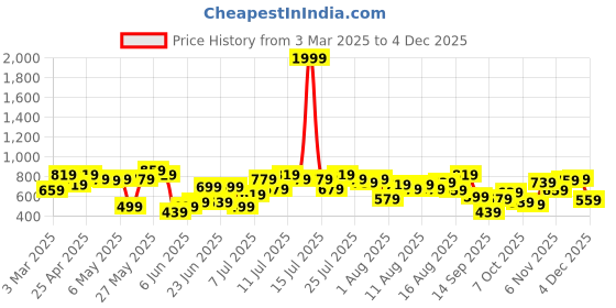 myntra.com Kotty Men Straight Fit Stretchable Jeans kotty Price History Graph from 3 Mar 2025 to 3 Dec 2025