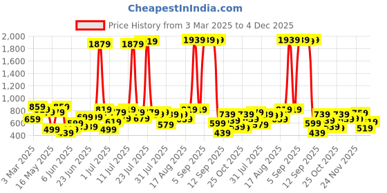 myntra.com Kotty Men Straight Fit Stretchable Jeans kotty Price History Graph from 3 Mar 2025 to 4 Dec 2025