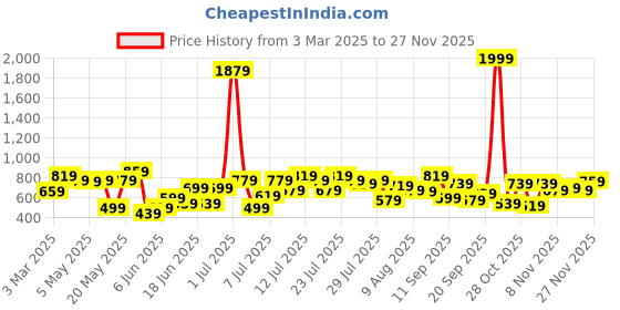 myntra.com Kotty Men Straight Fit Stretchable Jeans kotty Price History Graph from 3 Mar 2025 to 27 Nov 2025