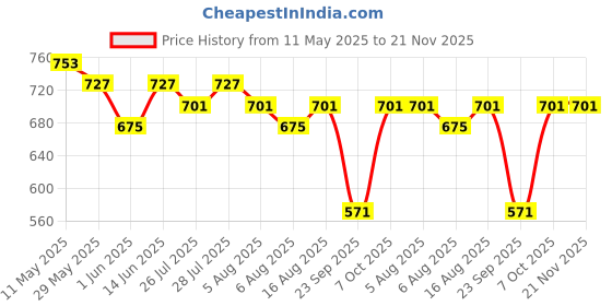 myntra.com Kotty Men Sweatshirt kotty Price History Graph from 11 May 2025 to 20 Nov 2025