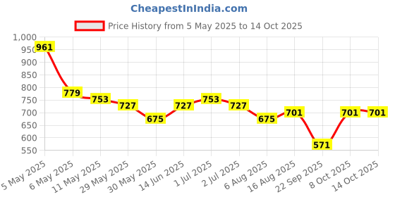 myntra.com Kotty Men Sweatshirt kotty Price History Graph from 5 May 2025 to 13 Oct 2025
