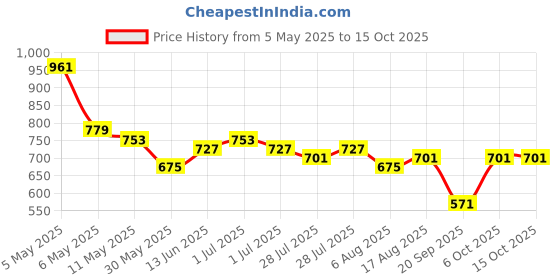 myntra.com Kotty Men Sweatshirt kotty Price History Graph from 5 May 2025 to 15 Oct 2025