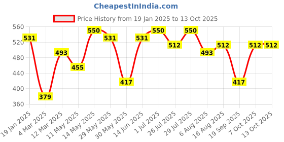 myntra.com Kotty Men Tartan Checks Opaque Checked Casual Shirt kotty Price History Graph from 19 Jan 2025 to 13 Oct 2025