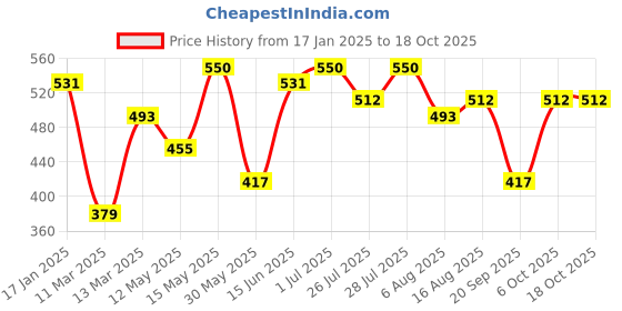 myntra.com Kotty Men Tartan Checks Opaque Checked Casual Shirt kotty Price History Graph from 17 Jan 2025 to 18 Oct 2025