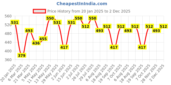 myntra.com Kotty Men Tartan Checks Opaque Checked Casual Shirt kotty Price History Graph from 20 Jan 2025 to 2 Dec 2025