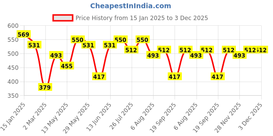 myntra.com Kotty Men Tartan Checks Opaque Checked Casual Shirt kotty Price History Graph from 15 Jan 2025 to 3 Dec 2025